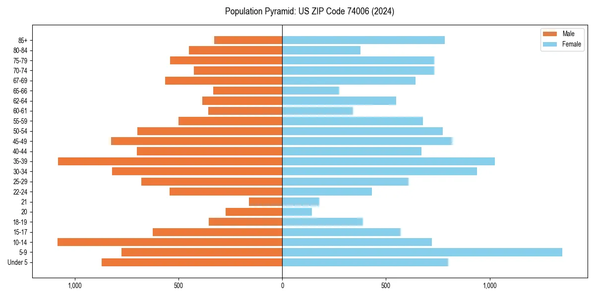 Population pyramid for 