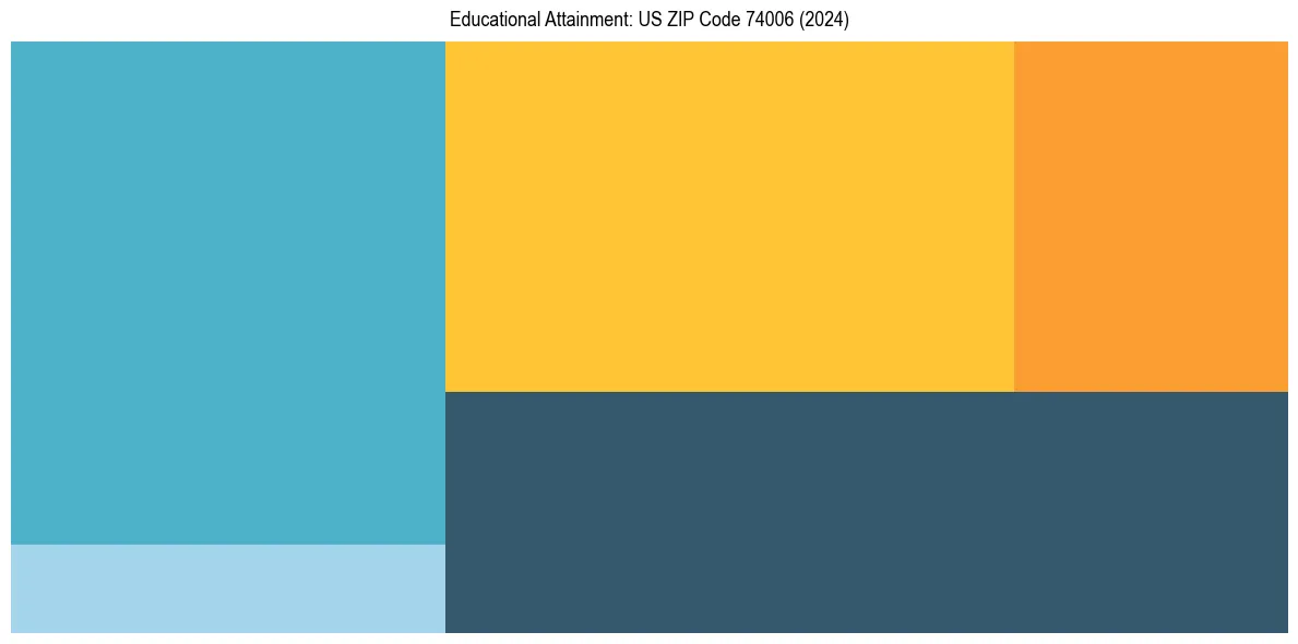 Education Treemap for  in 2024