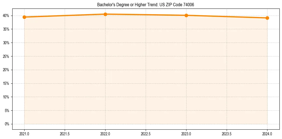 Trend chart showing bachelor degree growth in 