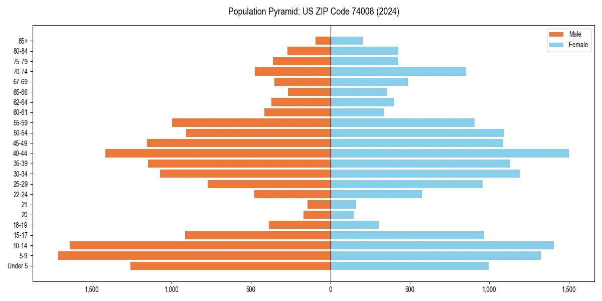 Population pyramid for 