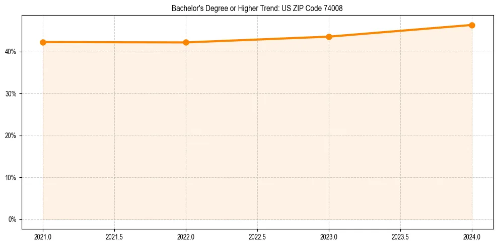 Trend chart showing bachelor degree growth in 