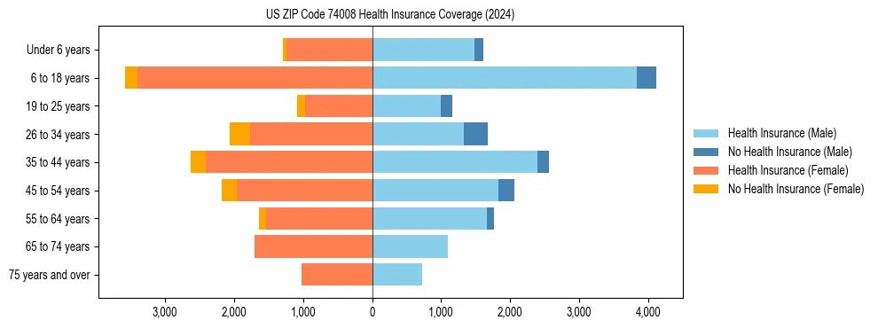 Health insurance pyramid for US ZIP Code 74008
