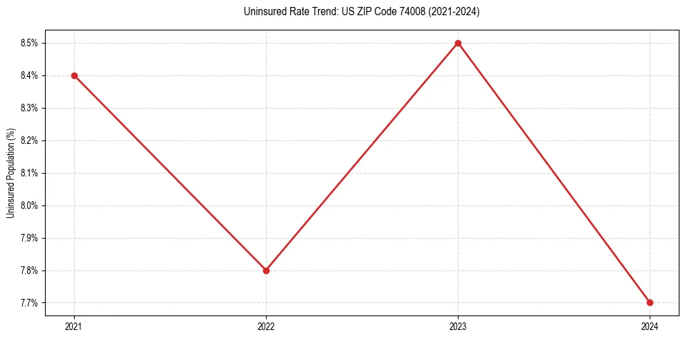 Uninsured trend chart for US ZIP Code 74008