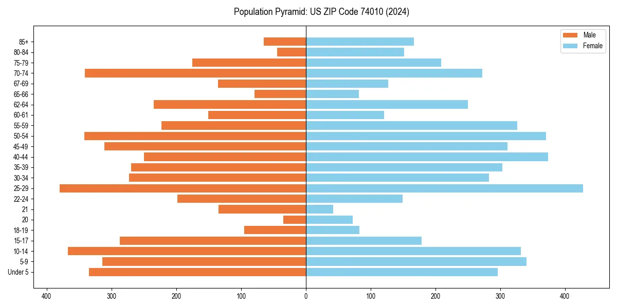 Population pyramid for 