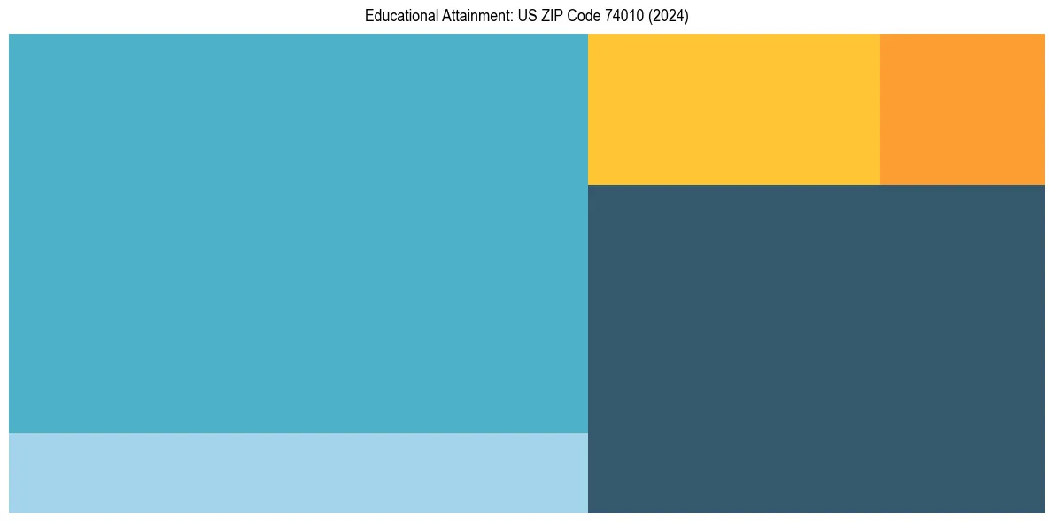 Education Treemap for  in 2024
