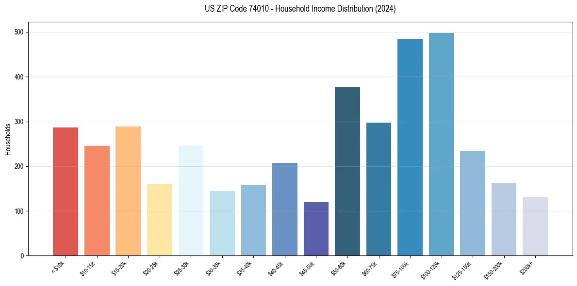 Income Distribution for 