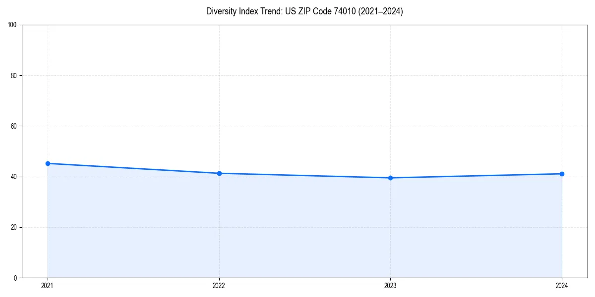 Line chart showing diversity index trends for 