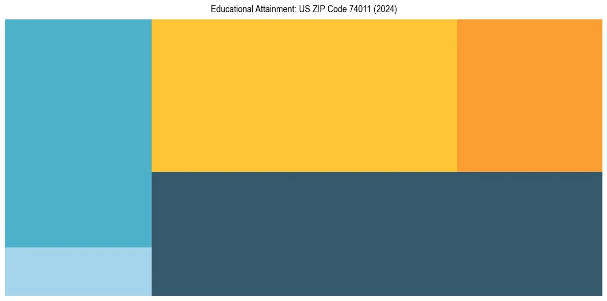 Education Treemap for  in 2024