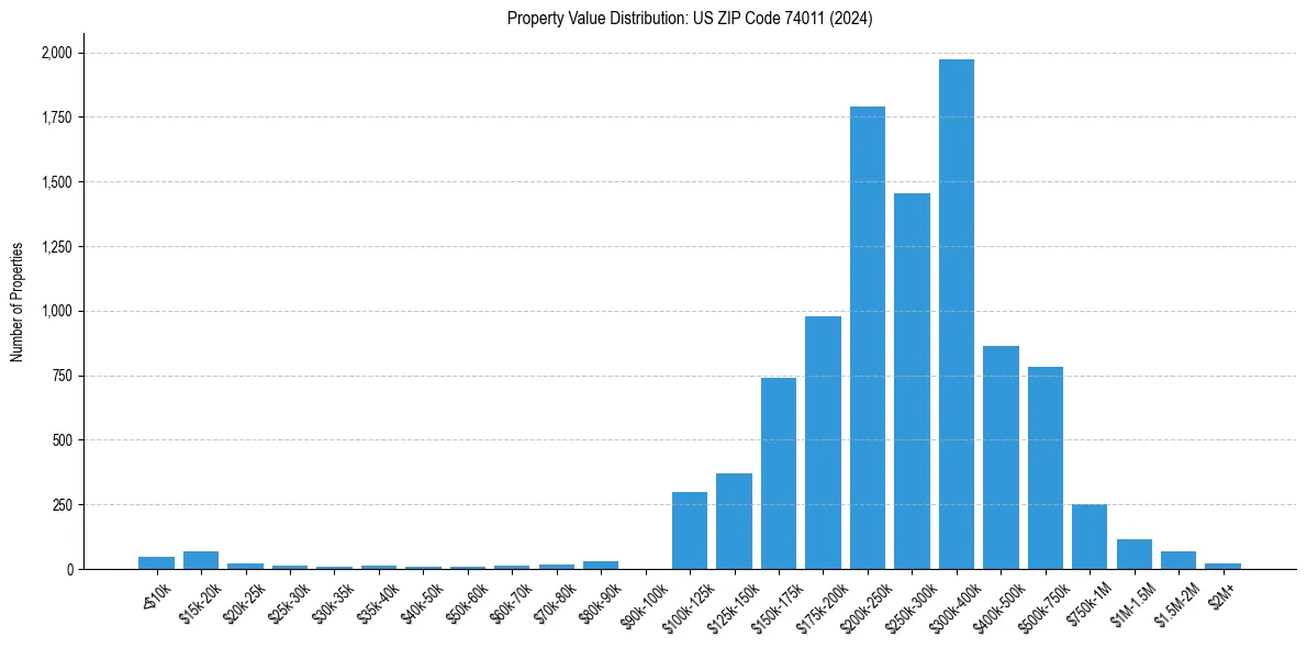 Value Distribution for 