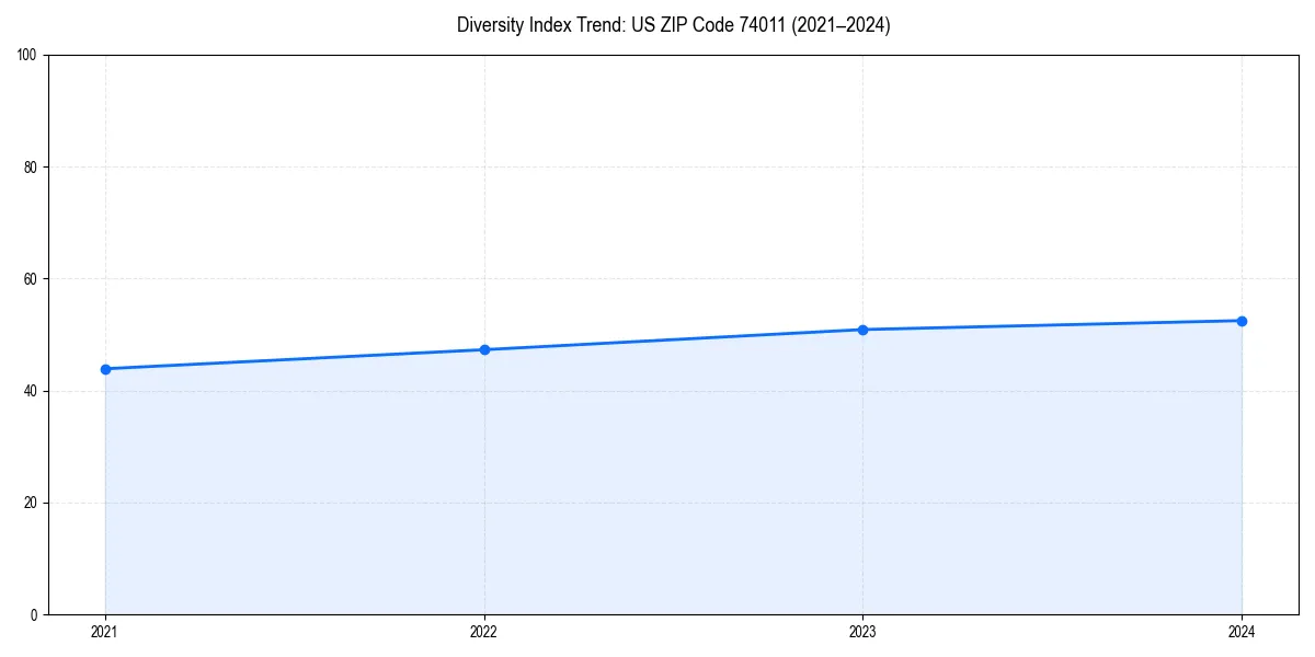 Line chart showing diversity index trends for 