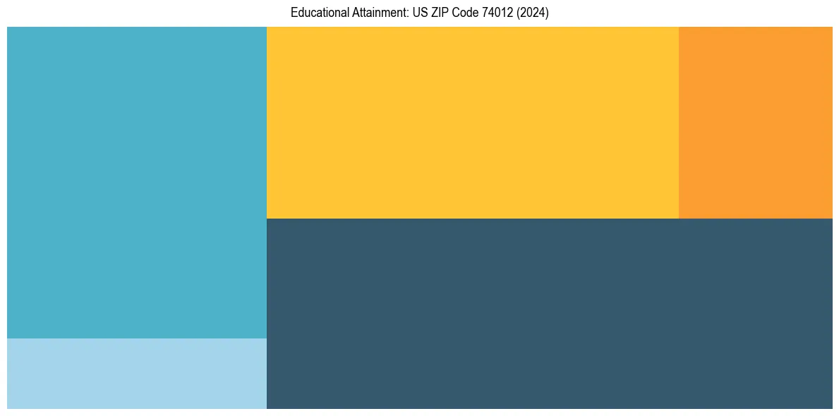 Education Treemap for  in 2024