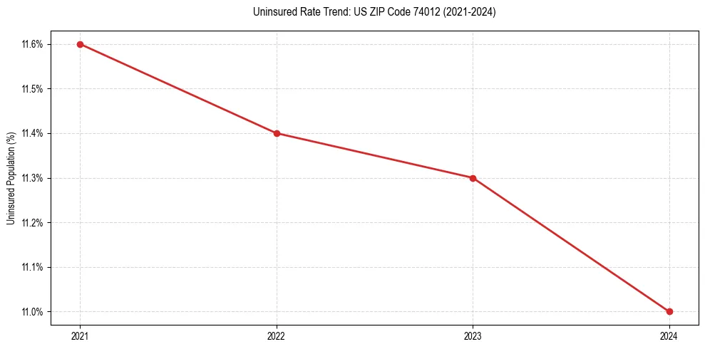 Uninsured trend chart for US ZIP Code 74012