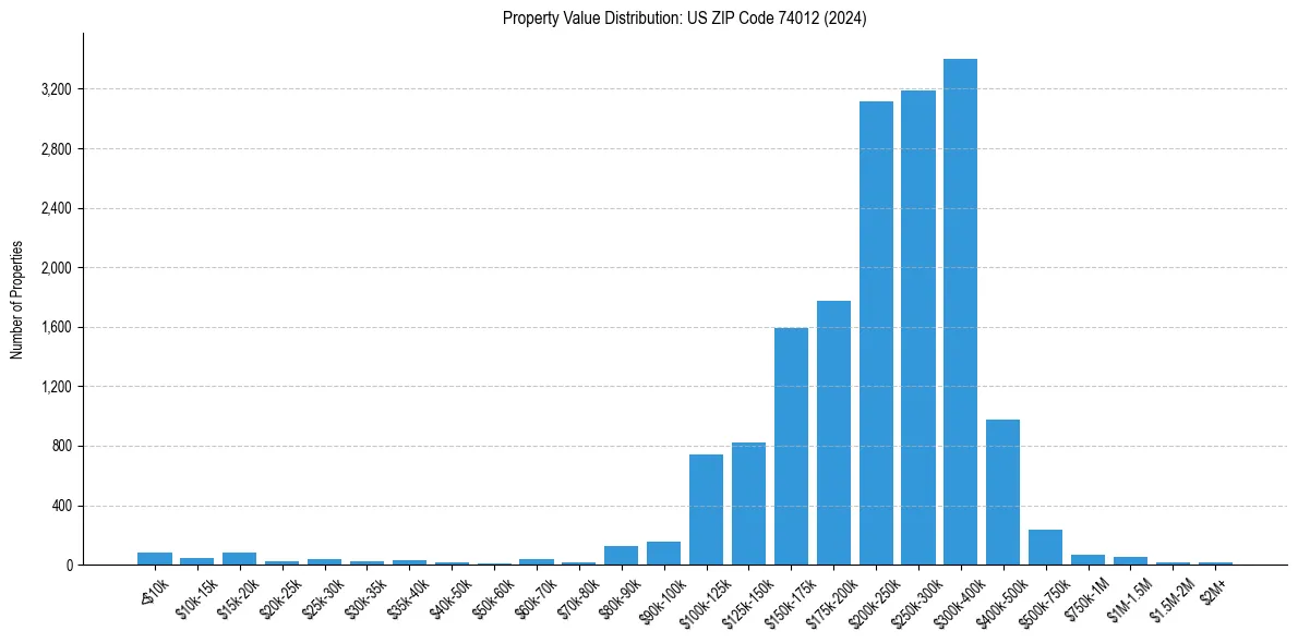 Value Distribution for 