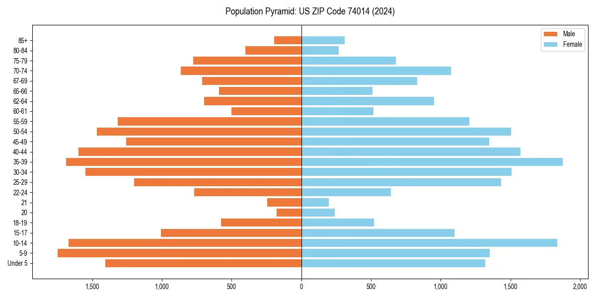 Population pyramid for 