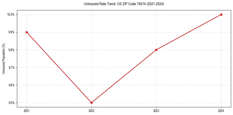 Uninsured trend chart for US ZIP Code 74014