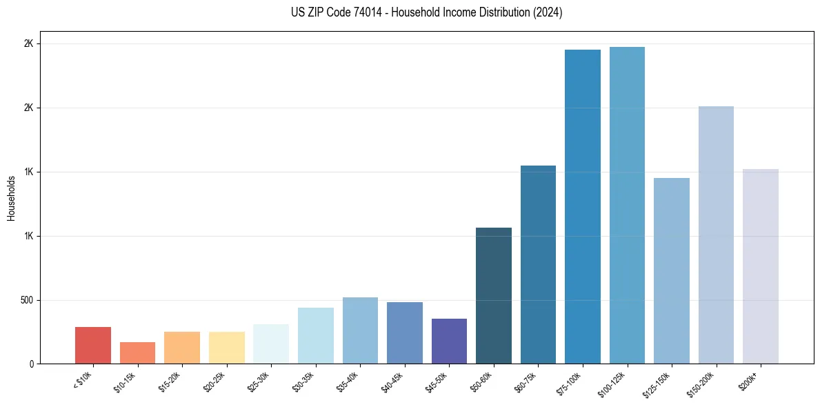 Income Distribution for 