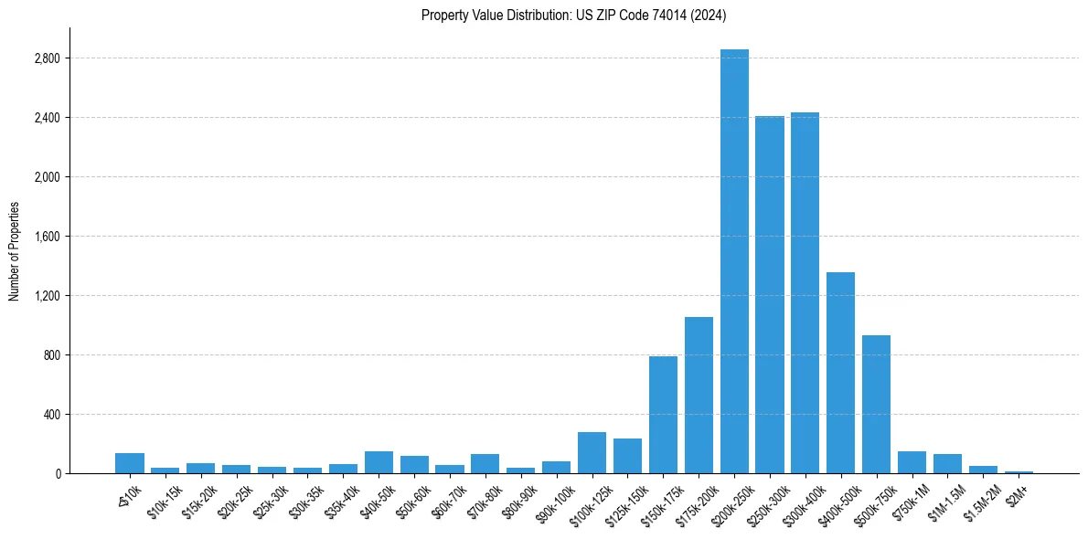 Value Distribution for 