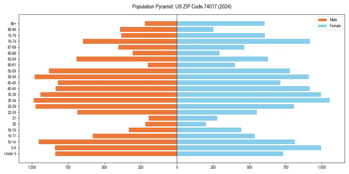 Population pyramid for 