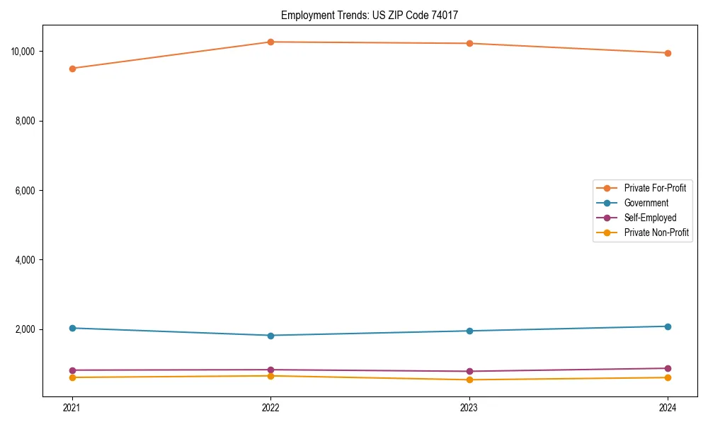 Long-term employment trends in 