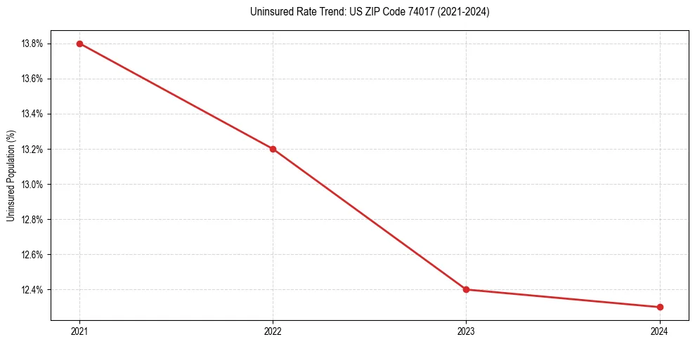 Uninsured trend chart for US ZIP Code 74017