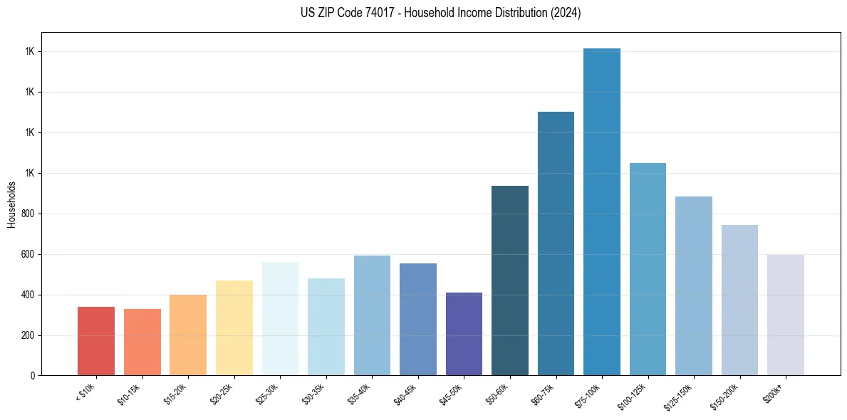 Income Distribution for 