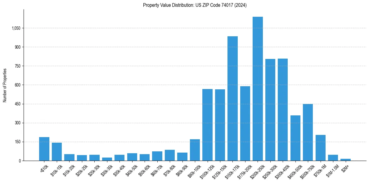 Value Distribution for 