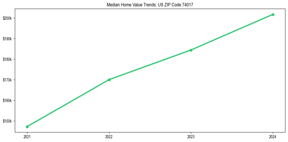 Median property value trends in 