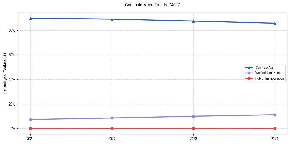 Transportation trends in US ZIP Code 74017