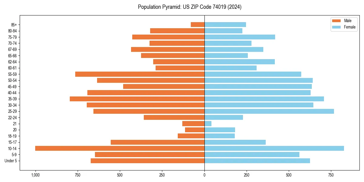 Population pyramid for 