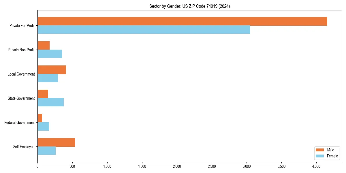 Employment sector breakdown by gender in 