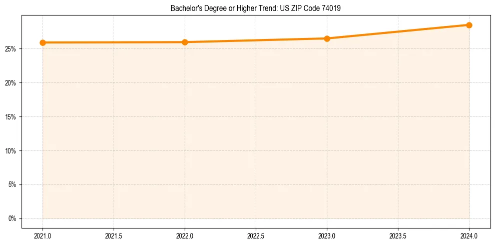 Trend chart showing bachelor degree growth in 