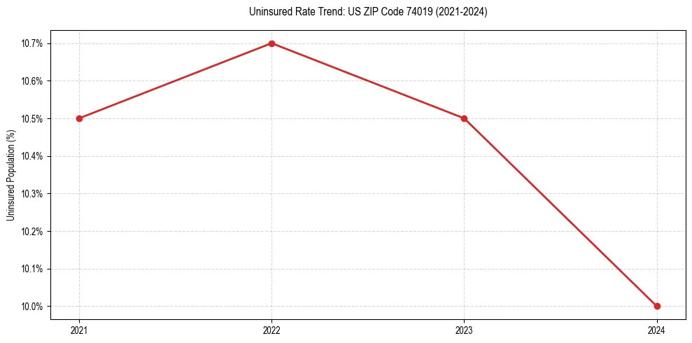 Uninsured trend chart for US ZIP Code 74019