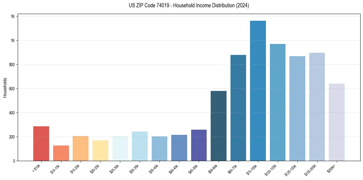 Income Distribution for 