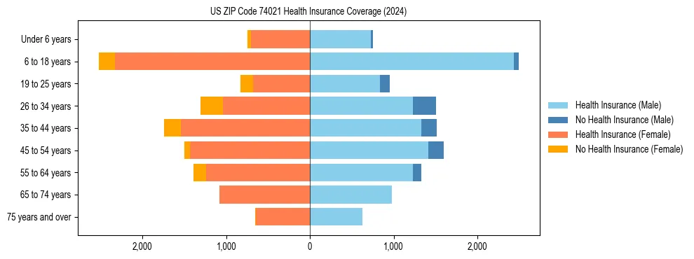 Health insurance pyramid for US ZIP Code 74021