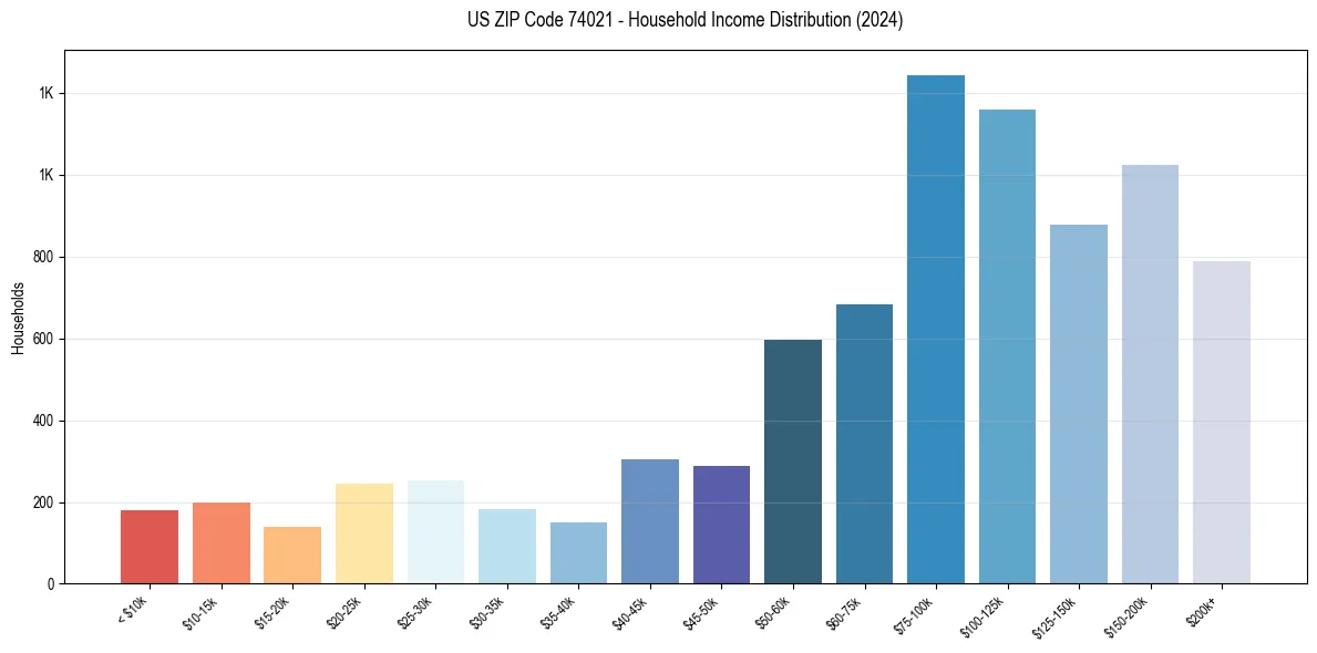 Income Distribution for 
