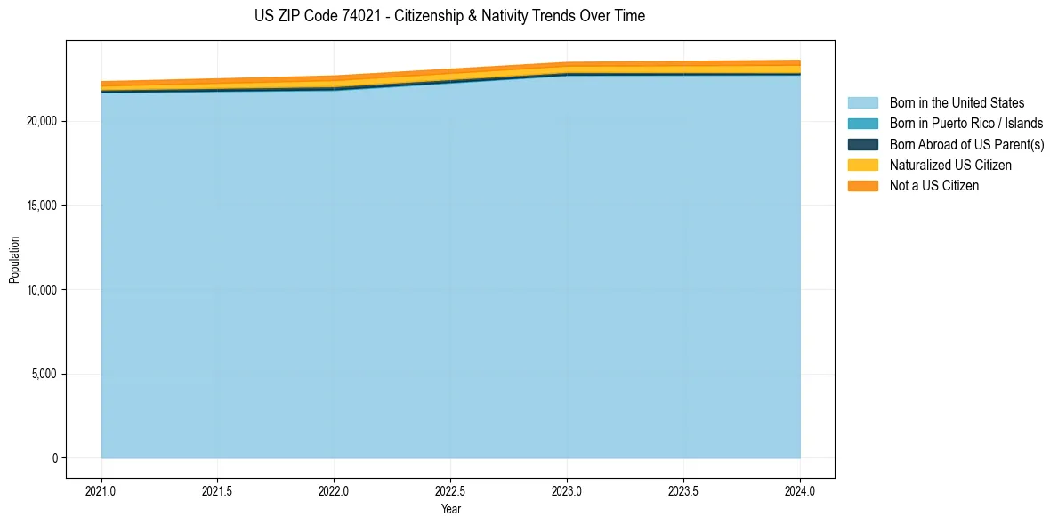 Historical nativity trends for 