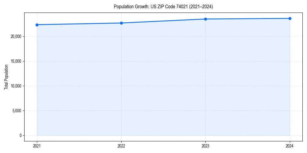 Population trends in 