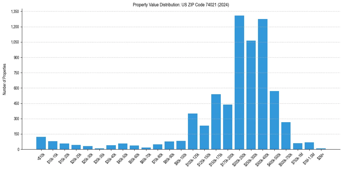 Value Distribution for 