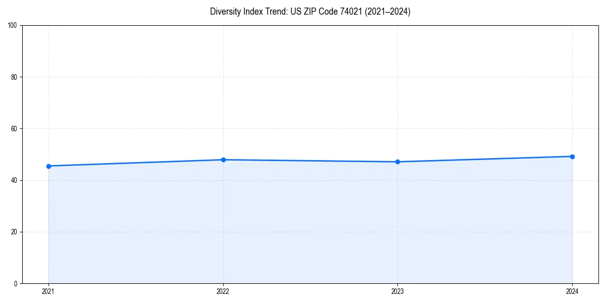 Line chart showing diversity index trends for 