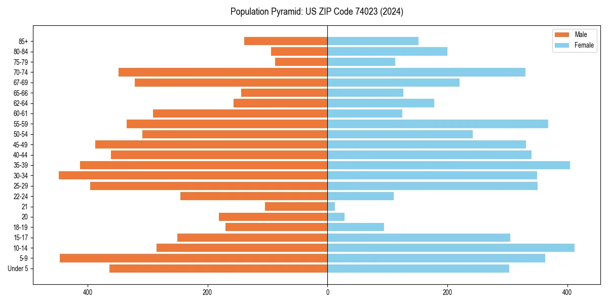 Population pyramid for 