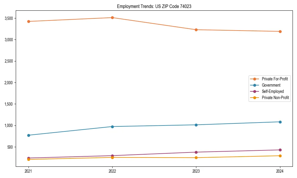 Long-term employment trends in 