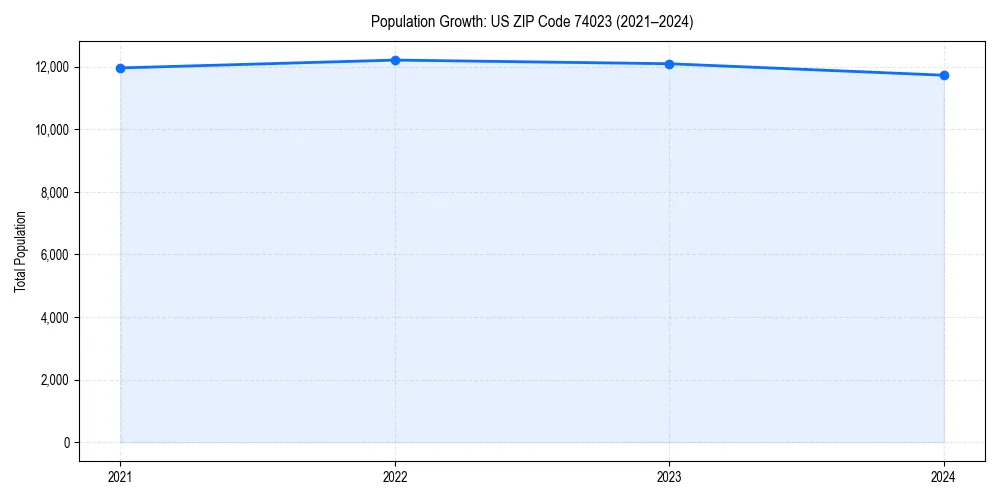 Population trends in 