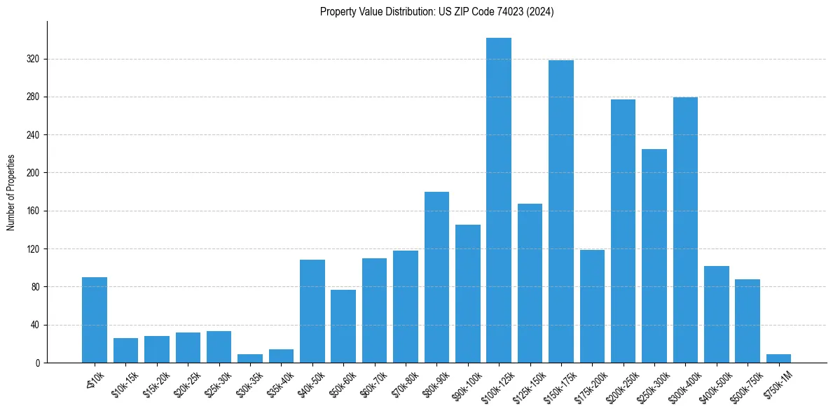 Value Distribution for 