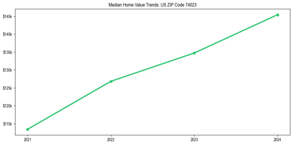 Median property value trends in 