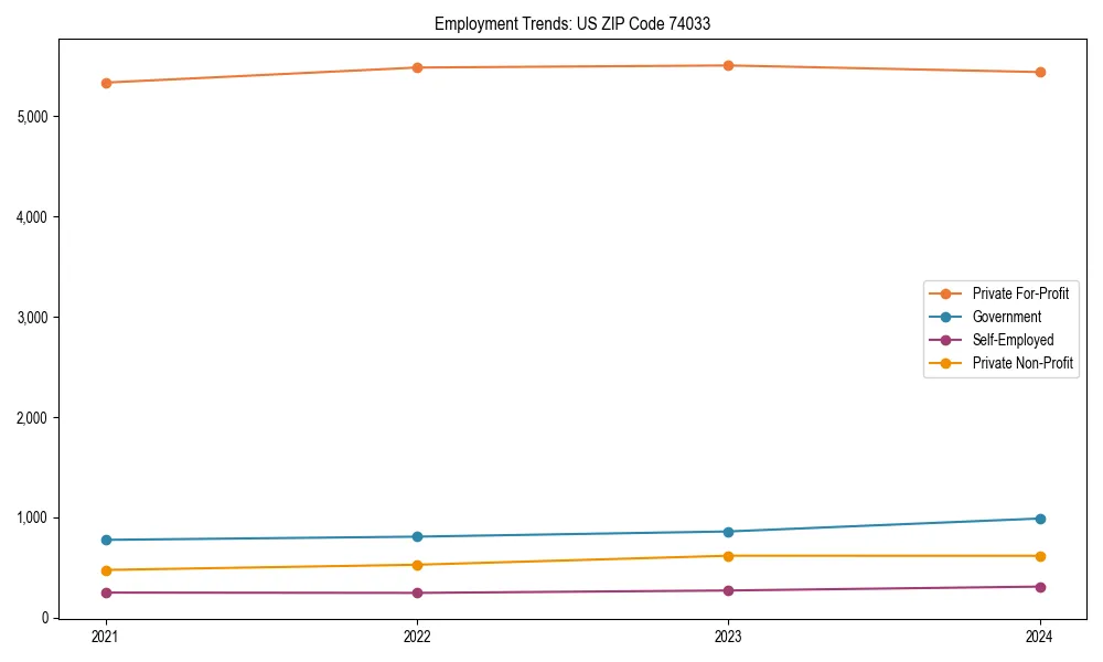 Long-term employment trends in 