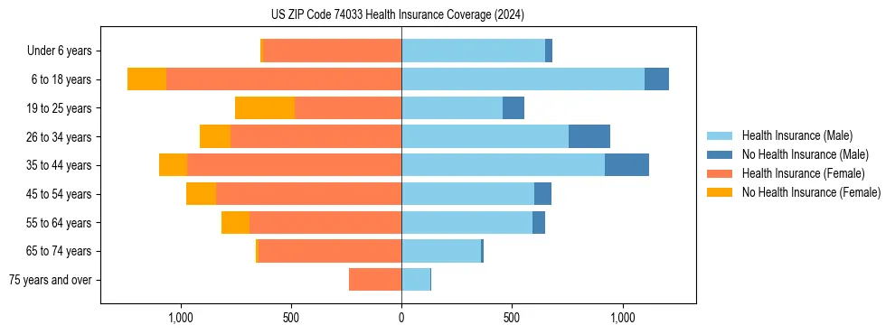 Health insurance pyramid for US ZIP Code 74033