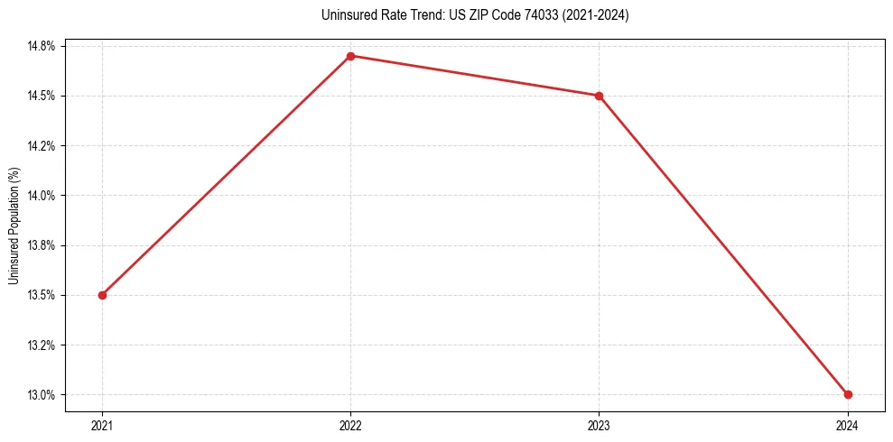 Uninsured trend chart for US ZIP Code 74033
