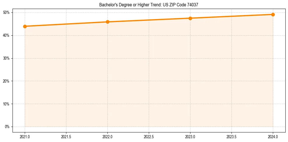 Trend chart showing bachelor degree growth in 