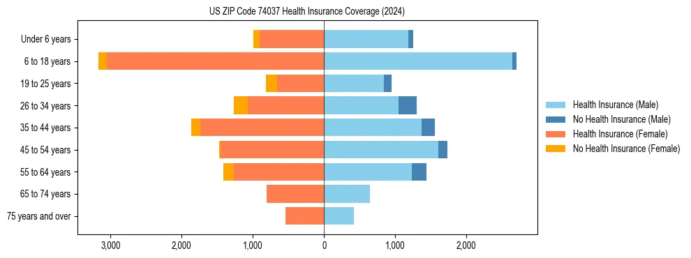 Health insurance pyramid for US ZIP Code 74037