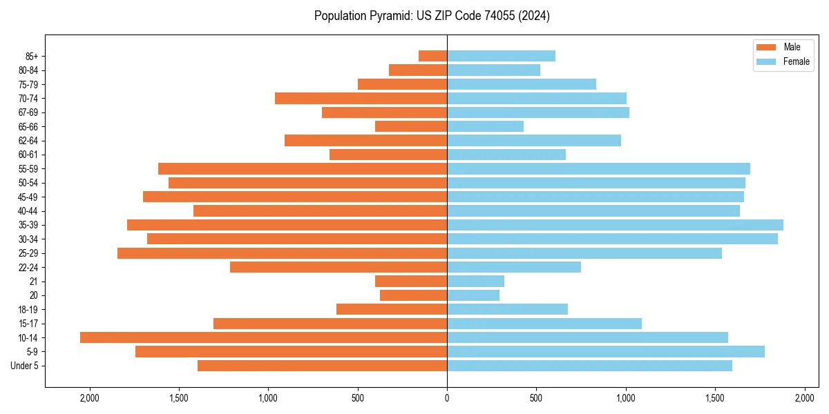 Population pyramid for 